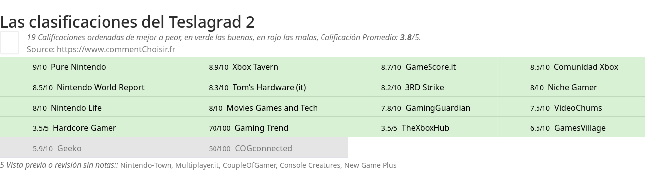 Ratings Teslagrad 2