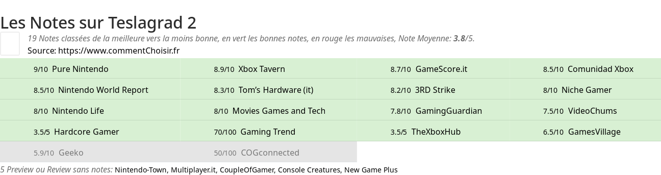 Ratings Teslagrad 2