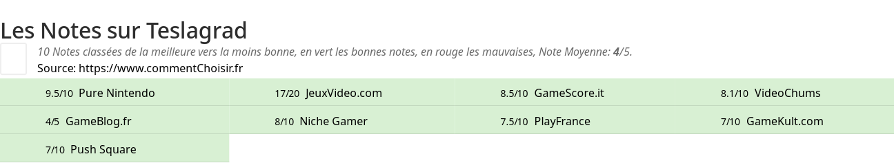 Ratings Teslagrad