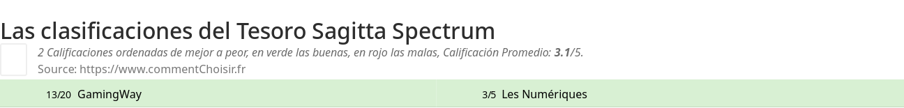 Ratings Tesoro Sagitta Spectrum