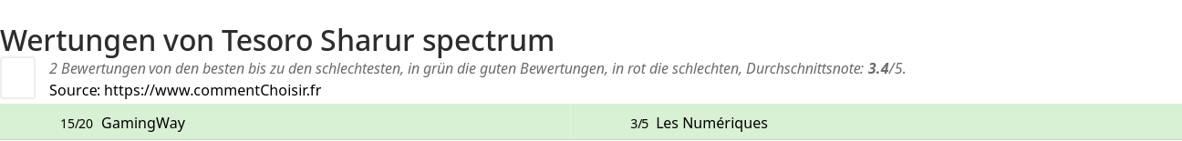 Ratings Tesoro Sharur spectrum