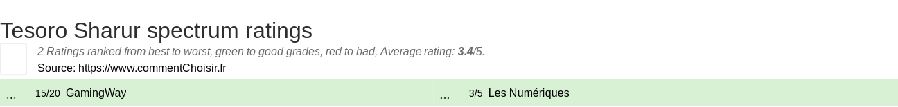 Ratings Tesoro Sharur spectrum