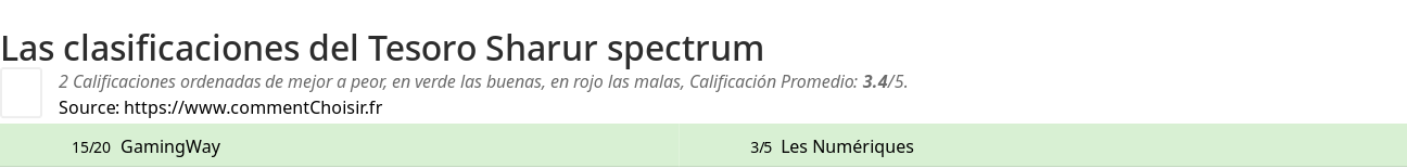 Ratings Tesoro Sharur spectrum