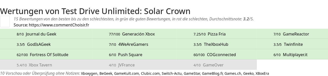 Ratings Test Drive Unlimited: Solar Crown