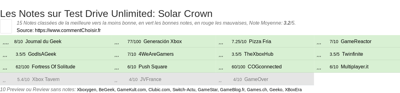 Ratings Test Drive Unlimited: Solar Crown