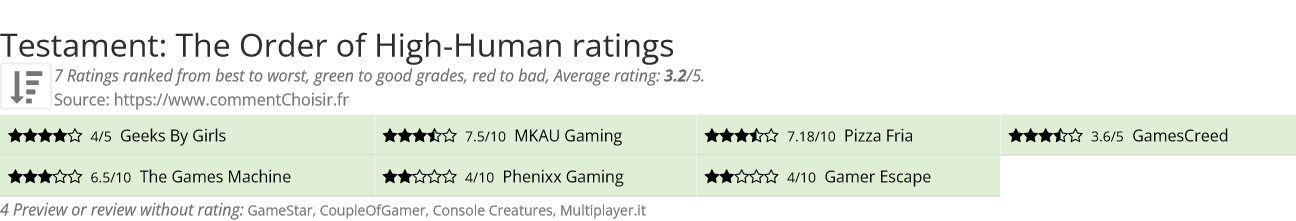 Ratings Testament: The Order of High-Human