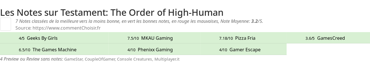 Ratings Testament: The Order of High-Human