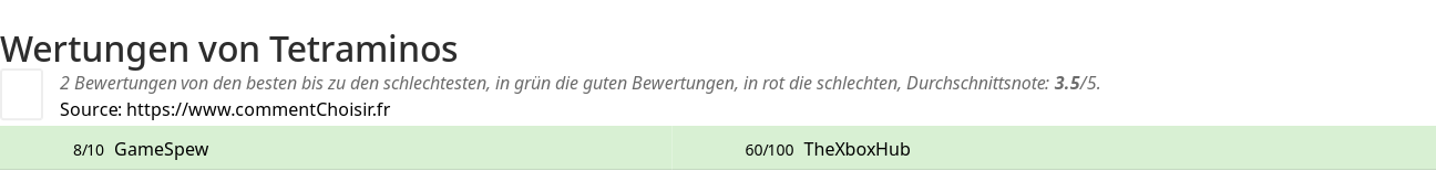 Ratings Tetraminos