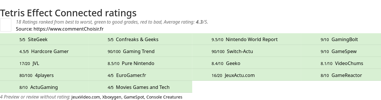 Ratings Tetris Effect Connected