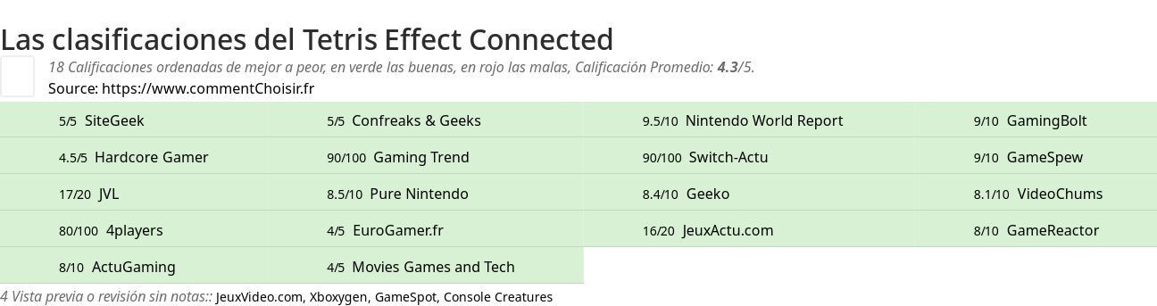 Ratings Tetris Effect Connected