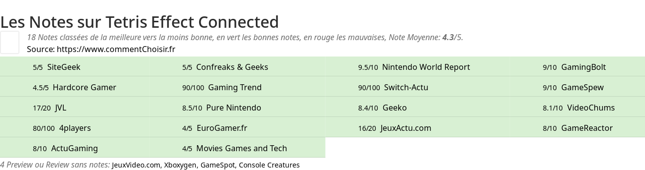 Ratings Tetris Effect Connected