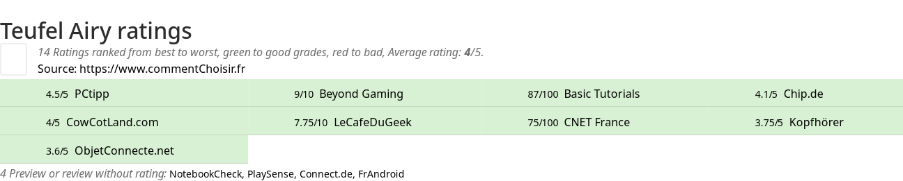 Ratings Teufel Airy