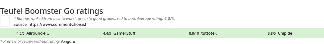 Ratings Teufel Boomster Go