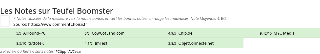 Ratings Teufel Boomster