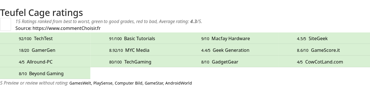 Ratings Teufel Cage