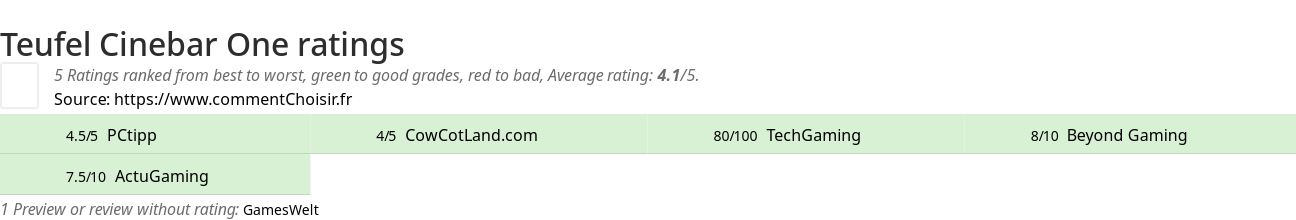 Ratings Teufel Cinebar One