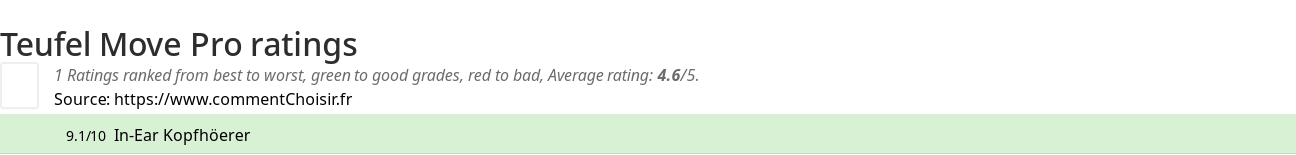 Ratings Teufel Move Pro