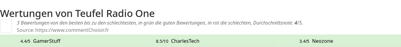 Ratings Teufel Radio One