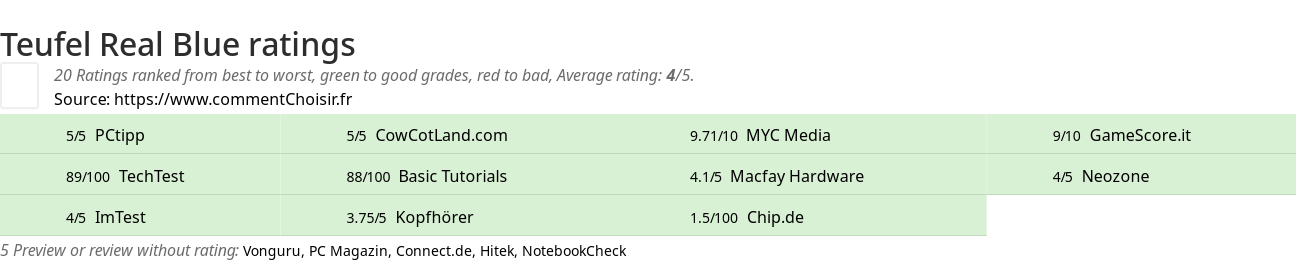 Ratings Teufel Real Blue