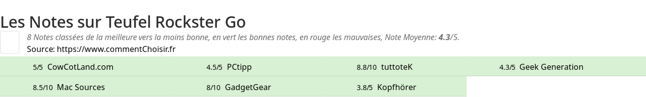 Ratings Teufel Rockster Go