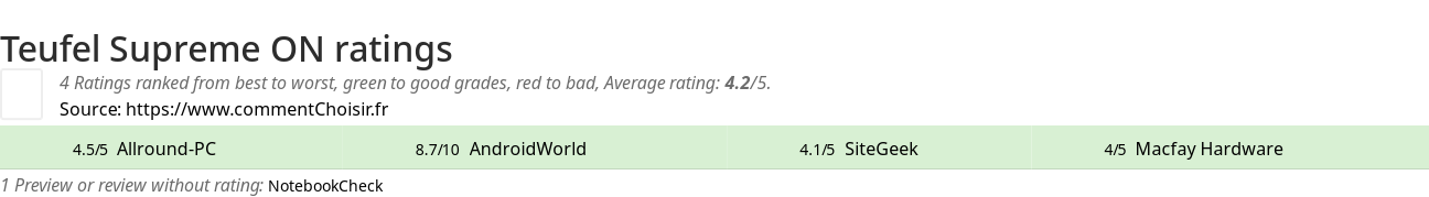 Ratings Teufel Supreme ON