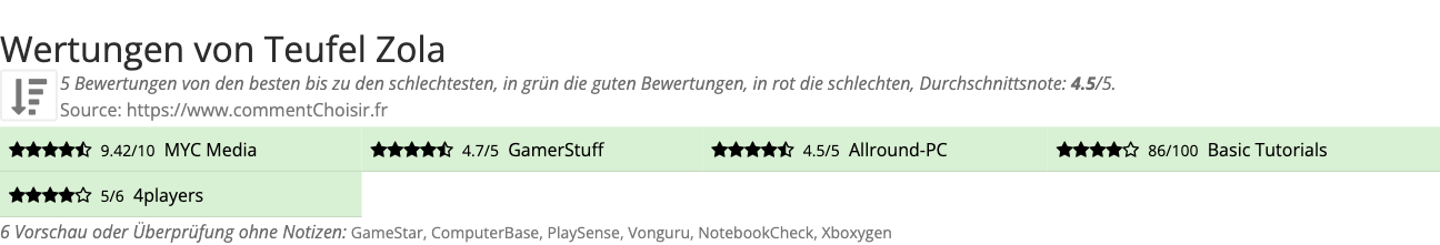 Ratings Teufel Zola