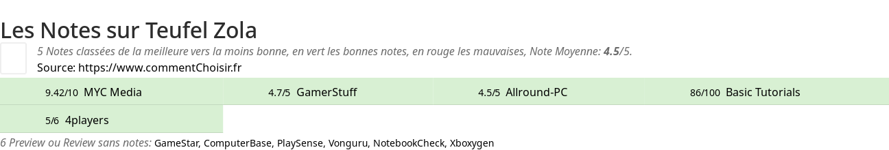 Ratings Teufel Zola