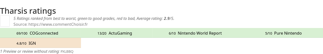 Ratings Tharsis