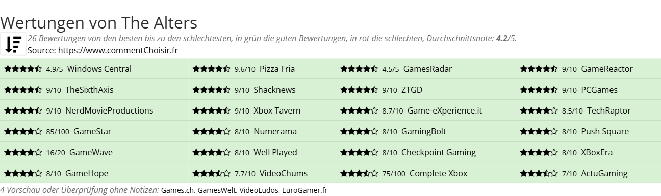 Ratings The Alters
