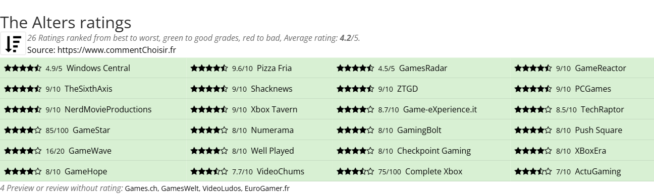 Ratings The Alters