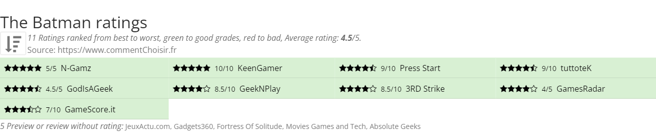 Ratings The Batman
