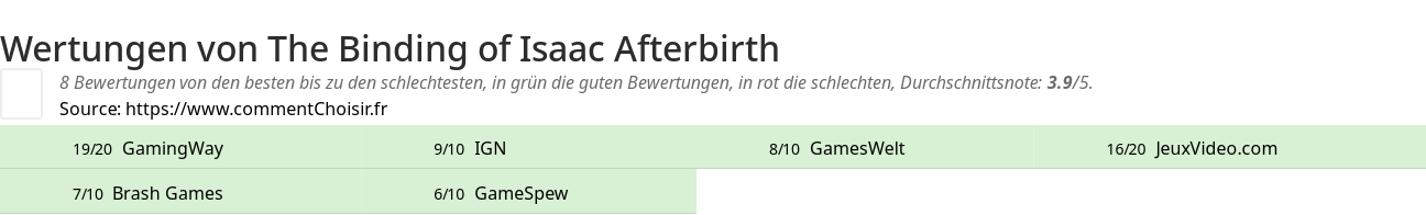 Ratings The Binding of Isaac Afterbirth