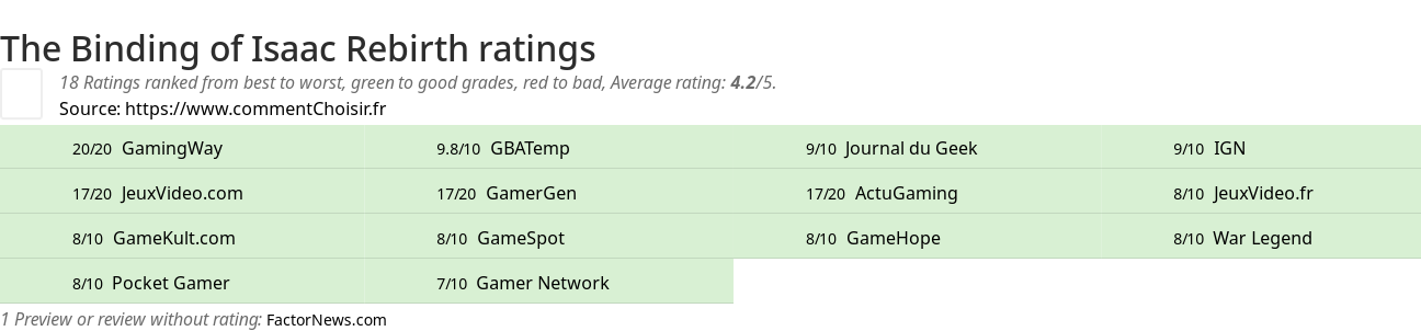 Ratings The Binding of Isaac Rebirth