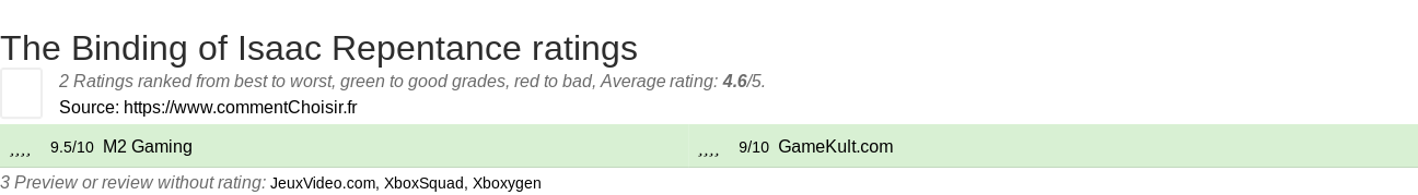 Ratings The Binding of Isaac Repentance