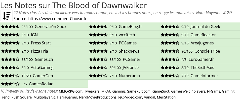 Ratings The Blood of Dawnwalker