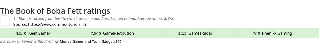 Ratings The Book of Boba Fett