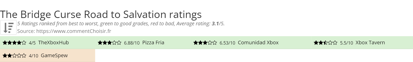 Ratings The Bridge Curse Road to Salvation
