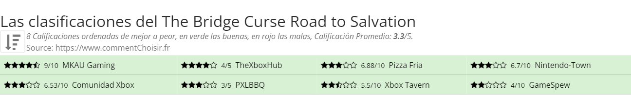 Ratings The Bridge Curse Road to Salvation
