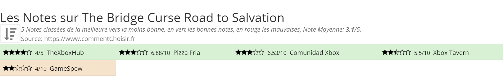 Ratings The Bridge Curse Road to Salvation