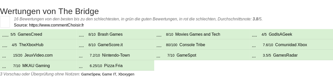 Ratings The Bridge