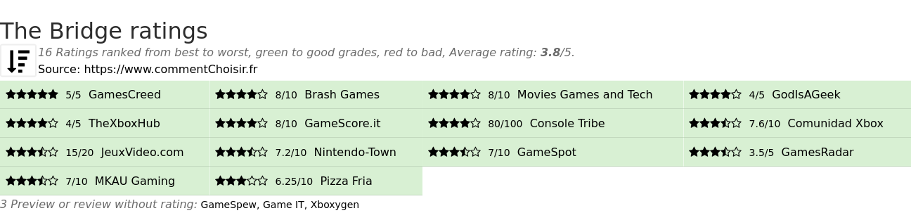 Ratings The Bridge