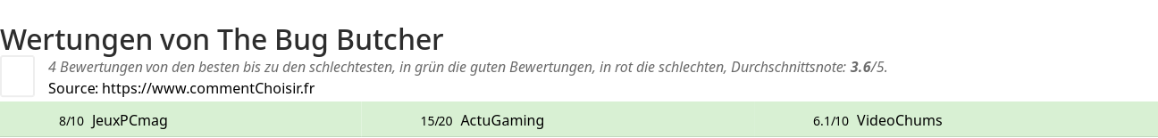 Ratings The Bug Butcher