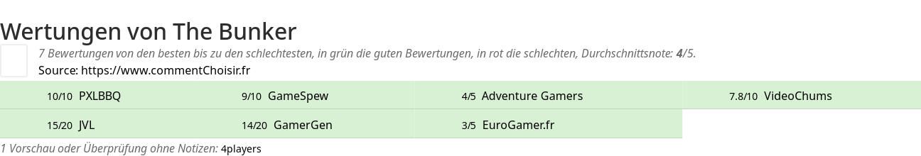 Ratings The Bunker