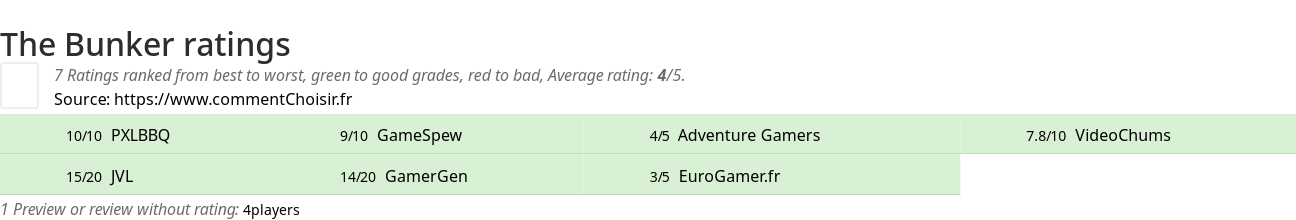 Ratings The Bunker