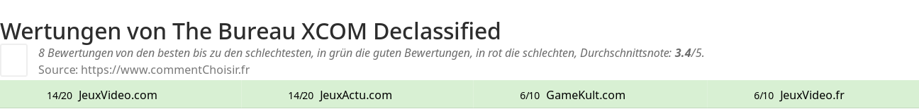 Ratings The Bureau XCOM Declassified