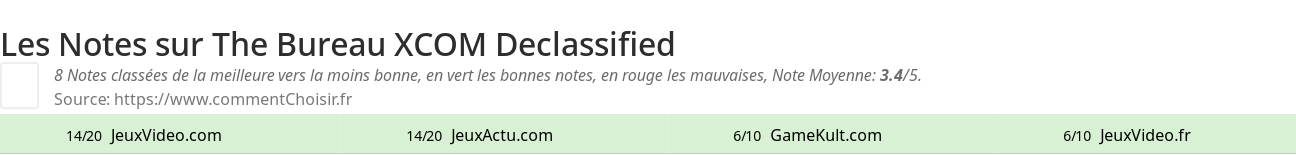 Ratings The Bureau XCOM Declassified