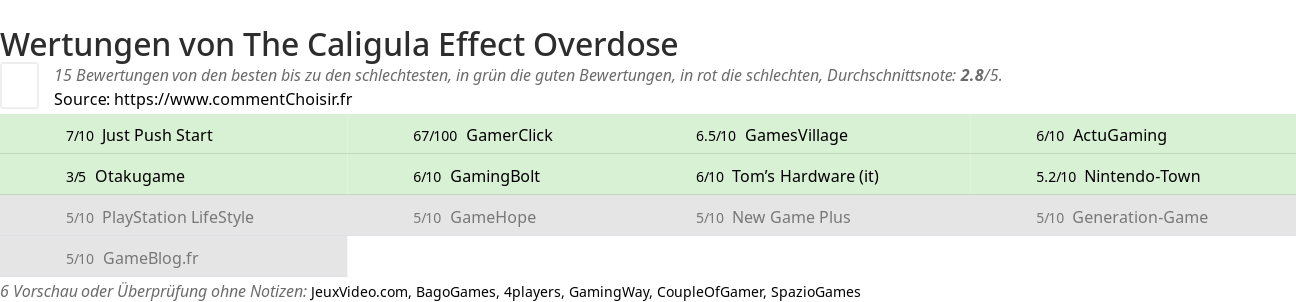 Ratings The Caligula Effect Overdose