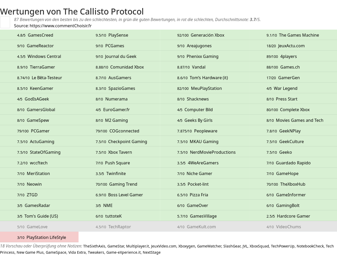 Ratings The Callisto Protocol