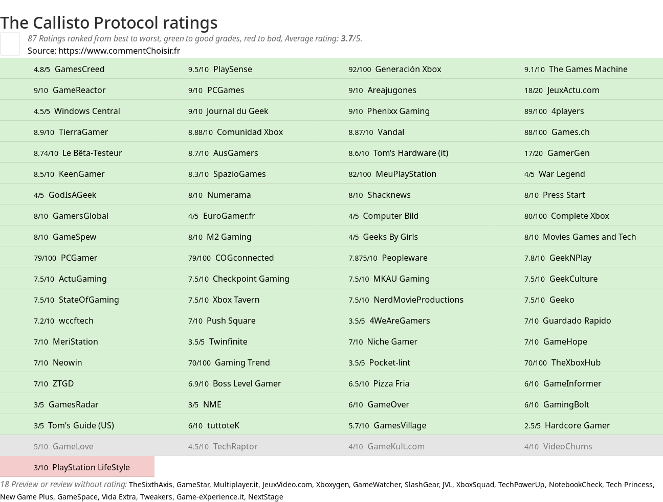 Ratings The Callisto Protocol