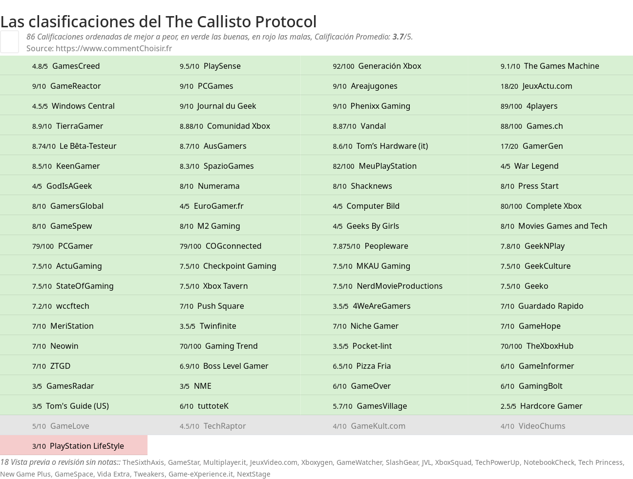 Ratings The Callisto Protocol